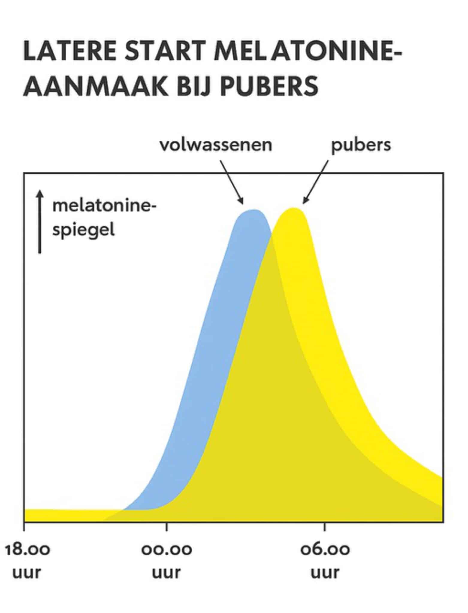 Latere start melatonine-aanmaak bij pubers